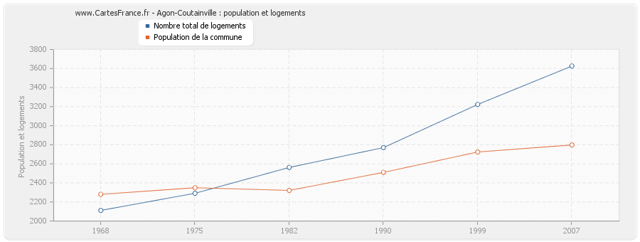 Agon-Coutainville : population et logements