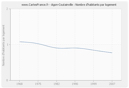 Agon-Coutainville : Nombre d'habitants par logement