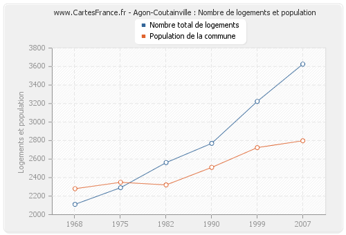 Agon-Coutainville : Nombre de logements et population