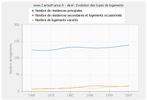 Airel : Evolution des types de logements