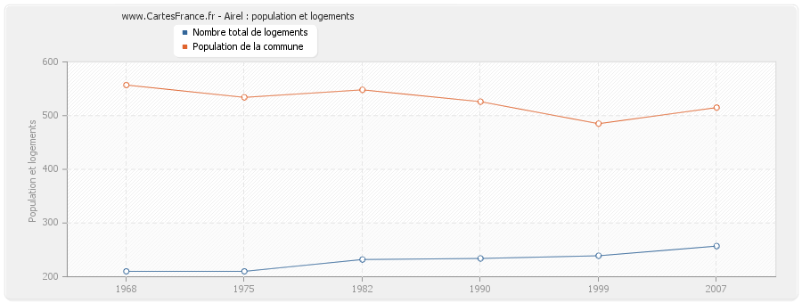 Airel : population et logements