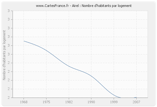 Airel : Nombre d'habitants par logement