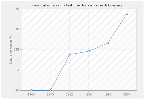 Airel : Evolution du nombre de logements