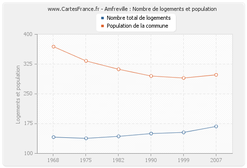 Amfreville : Nombre de logements et population