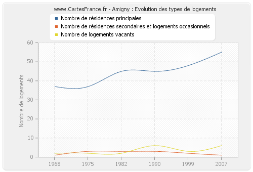 Amigny : Evolution des types de logements