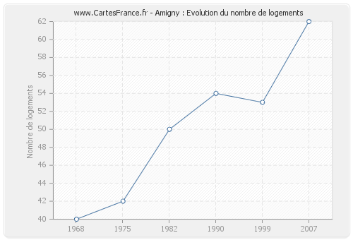 Amigny : Evolution du nombre de logements