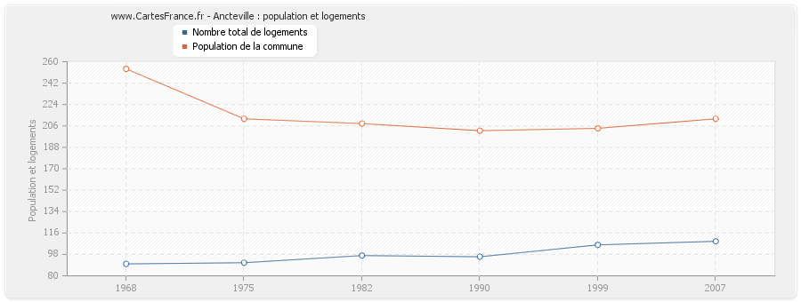 Ancteville : population et logements