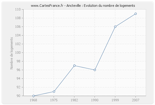 Ancteville : Evolution du nombre de logements