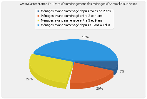 Date d'emménagement des ménages d'Anctoville-sur-Boscq