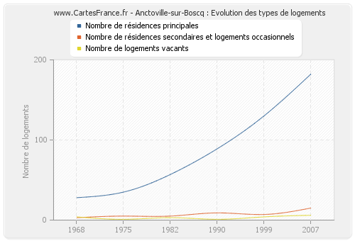 Anctoville-sur-Boscq : Evolution des types de logements