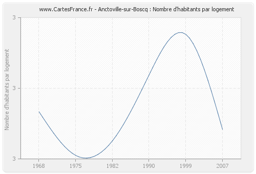 Anctoville-sur-Boscq : Nombre d'habitants par logement