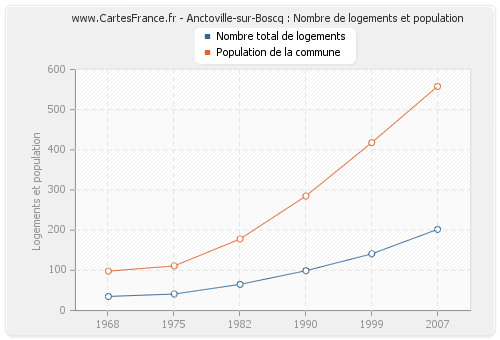 Anctoville-sur-Boscq : Nombre de logements et population