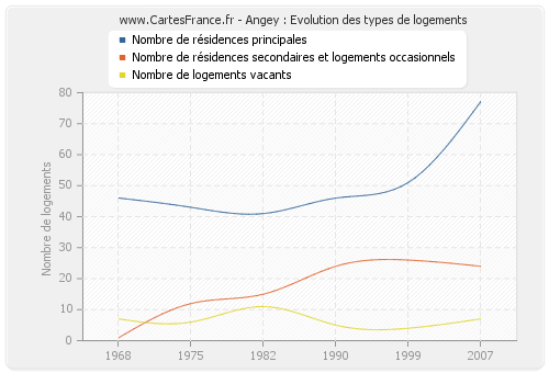 Angey : Evolution des types de logements