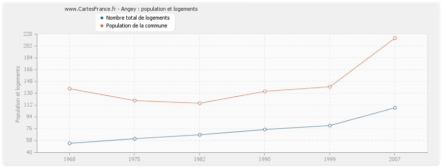 Angey : population et logements