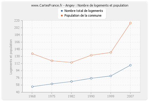 Angey : Nombre de logements et population