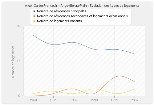 Angoville-au-Plain : Evolution des types de logements