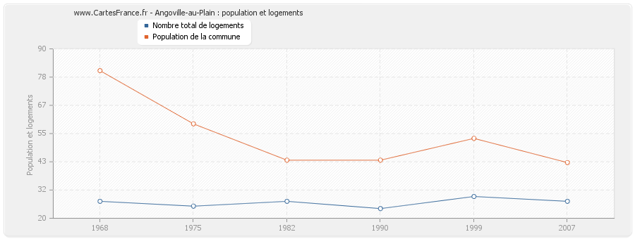 Angoville-au-Plain : population et logements