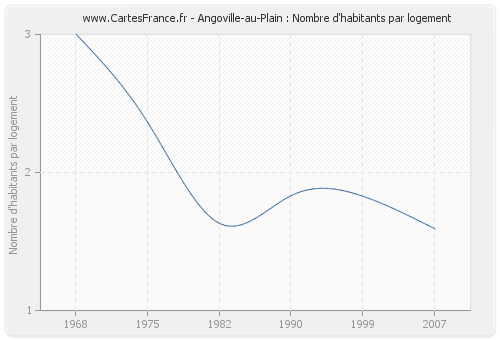 Angoville-au-Plain : Nombre d'habitants par logement