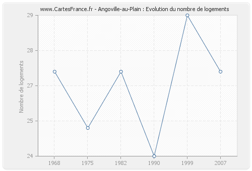 Angoville-au-Plain : Evolution du nombre de logements