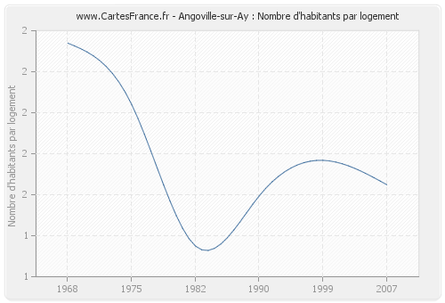 Angoville-sur-Ay : Nombre d'habitants par logement