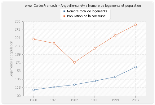 Angoville-sur-Ay : Nombre de logements et population
