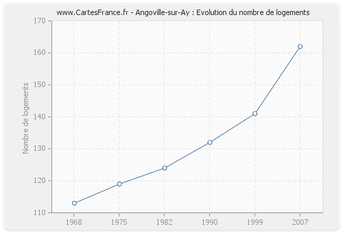 Angoville-sur-Ay : Evolution du nombre de logements
