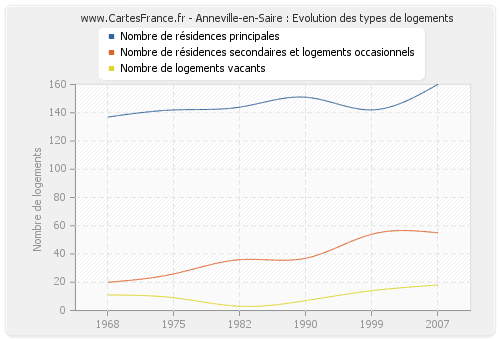 Anneville-en-Saire : Evolution des types de logements