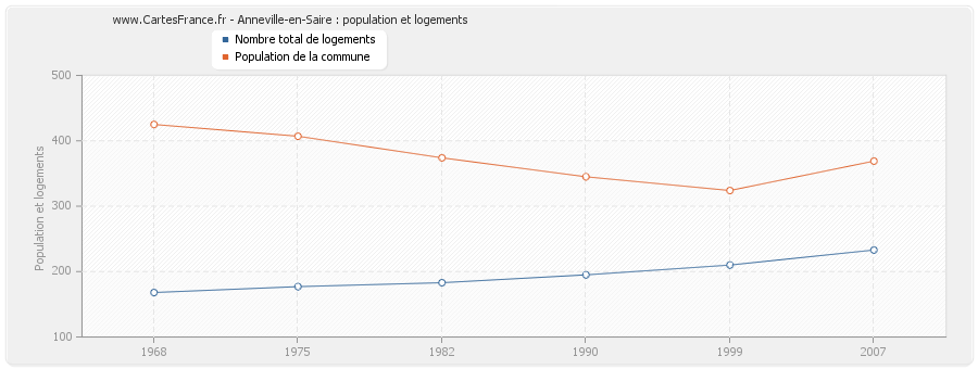 Anneville-en-Saire : population et logements