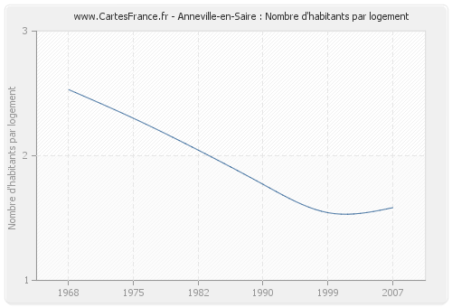 Anneville-en-Saire : Nombre d'habitants par logement