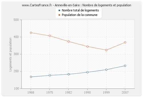 Anneville-en-Saire : Nombre de logements et population