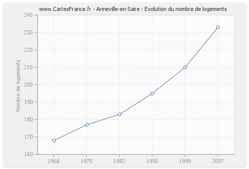 Anneville-en-Saire : Evolution du nombre de logements