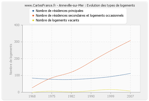 Anneville-sur-Mer : Evolution des types de logements