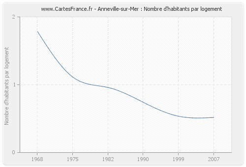Anneville-sur-Mer : Nombre d'habitants par logement