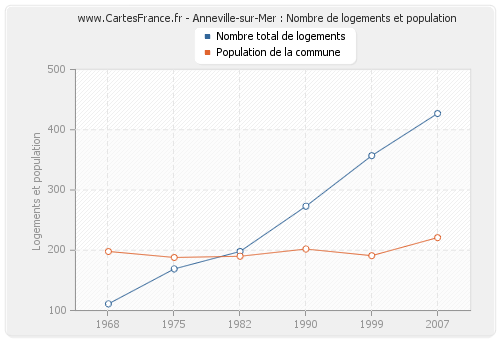 Anneville-sur-Mer : Nombre de logements et population