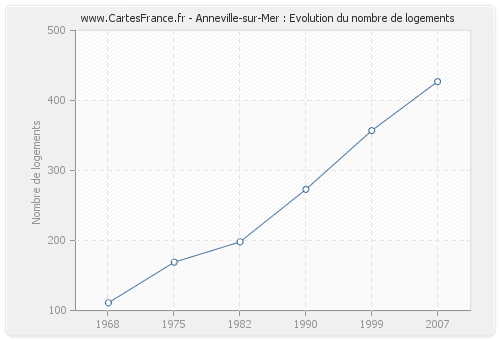 Anneville-sur-Mer : Evolution du nombre de logements