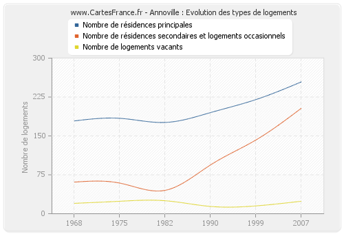 Annoville : Evolution des types de logements