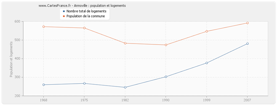 Annoville : population et logements