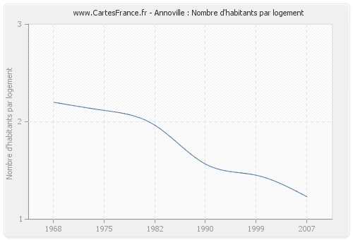 Annoville : Nombre d'habitants par logement