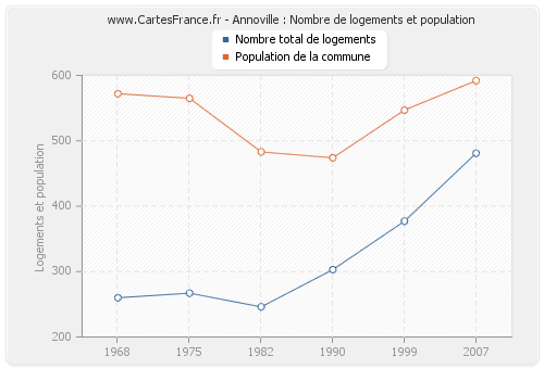 Annoville : Nombre de logements et population