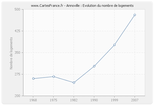 Annoville : Evolution du nombre de logements