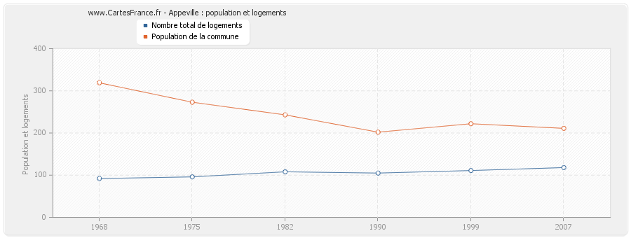 Appeville : population et logements