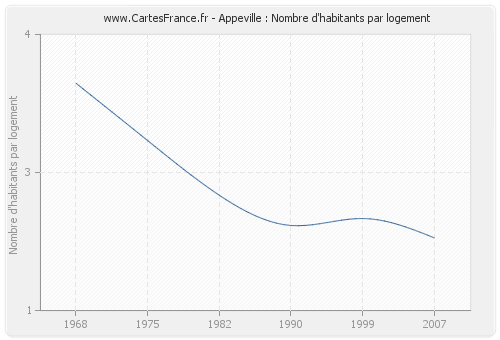 Appeville : Nombre d'habitants par logement