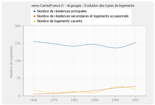 Argouges : Evolution des types de logements