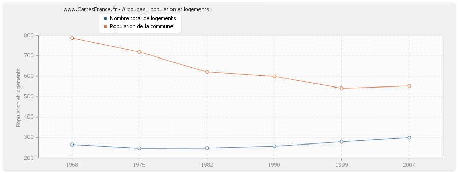 Argouges : population et logements