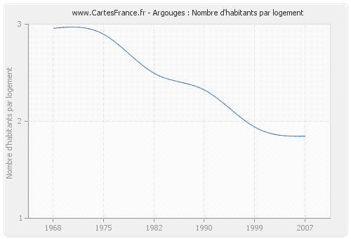 Argouges : Nombre d'habitants par logement