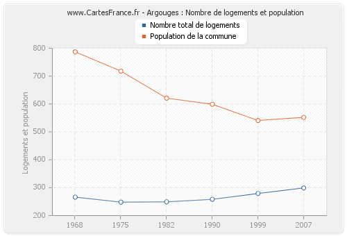 Argouges : Nombre de logements et population