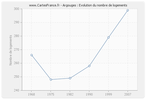 Argouges : Evolution du nombre de logements