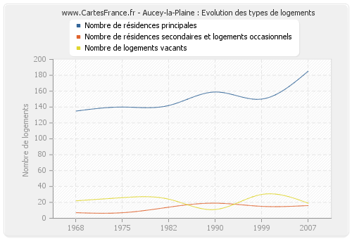 Aucey-la-Plaine : Evolution des types de logements