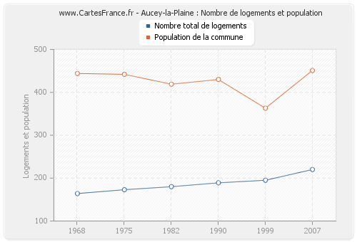 Aucey-la-Plaine : Nombre de logements et population