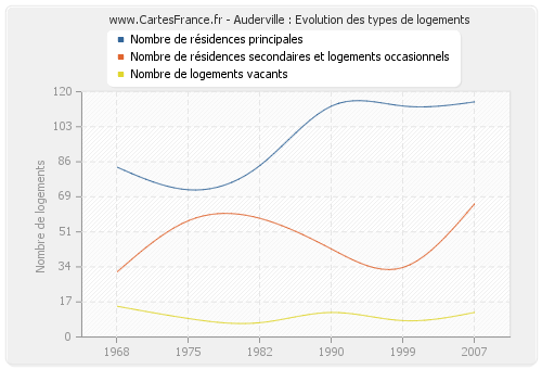 Auderville : Evolution des types de logements